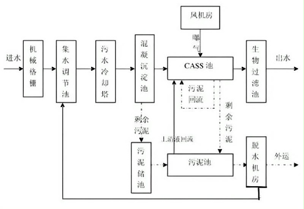 CASS法工艺流程图