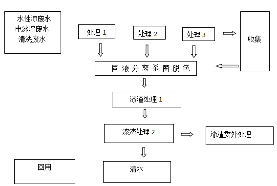 水性漆废水处理一体机