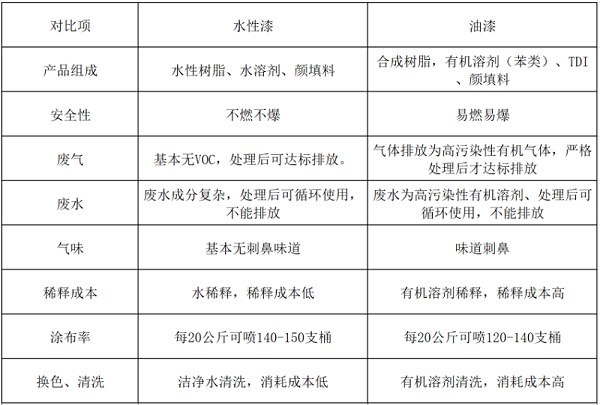 水性漆和油漆对比