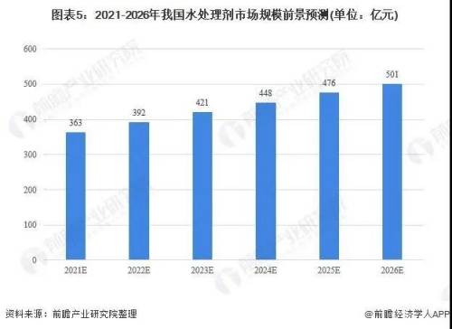 2021-2025年化学药剂市场规模前景预测表