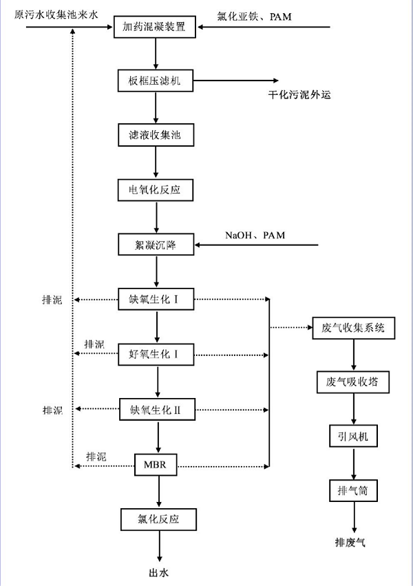 水性油墨化学絮凝沉淀+电氧化+生化处理工艺流程