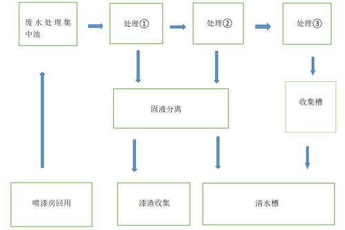 涂装废水处理工艺流程图