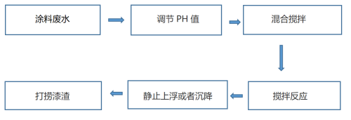 混凝法工艺流程图