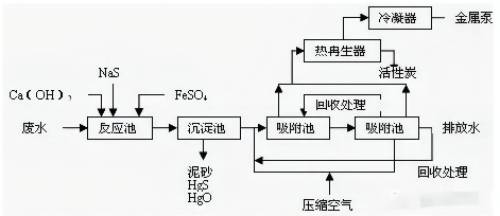 涂料废水处理-静态吸附法