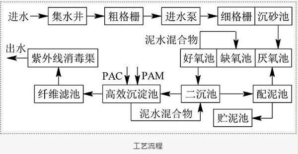 涂料废水生化法