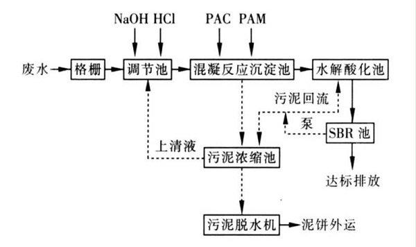 涂料废水混凝处理工艺
