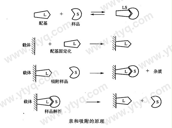 涂料废水吸附法