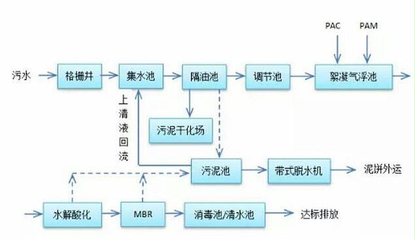 电泳漆废水处理工艺方案絮凝法