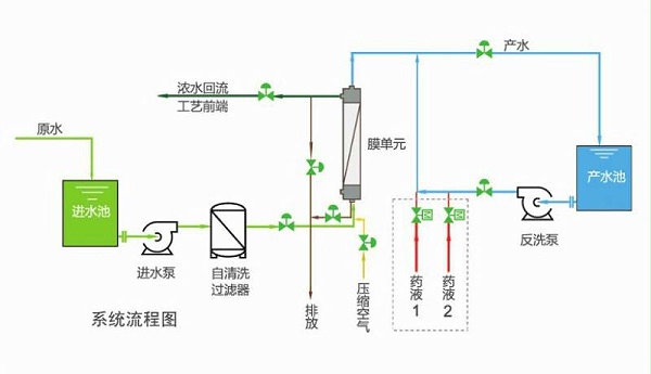 电泳漆废水处理工艺方案超滤法