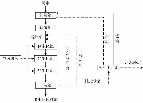 电泳漆废水处理工艺方案生化法