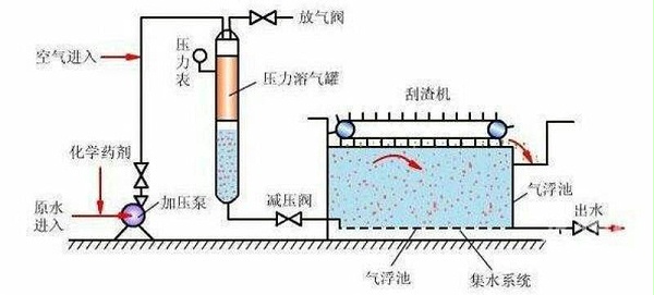 水性油墨废水处理工艺方案气浮法