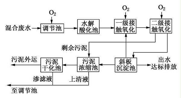 水性油墨废水处理工艺方案水解酸化法