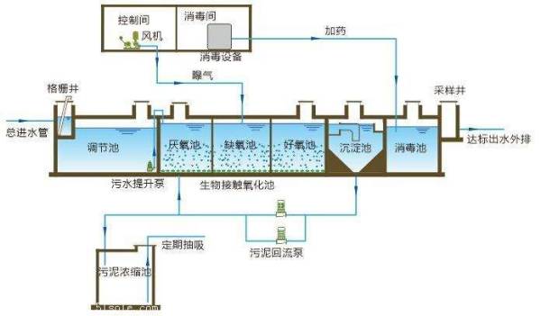 印刷废水处理-生物接触氧化法