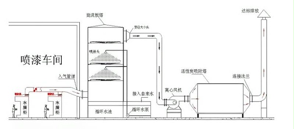 喷淋塔废气处理流程图