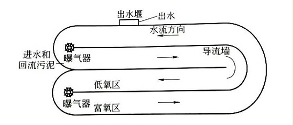 氧化沟法