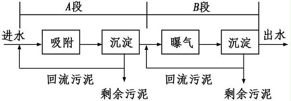 两厢式活性污泥法