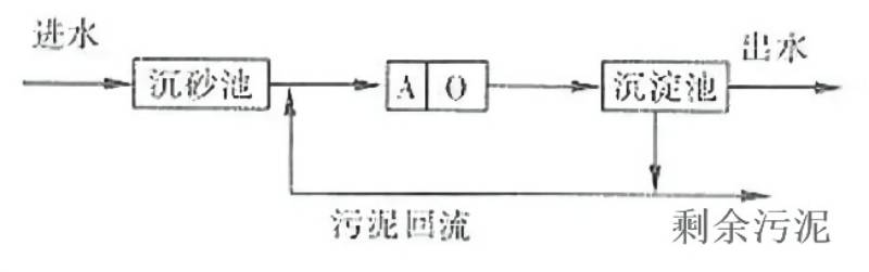 AO工艺流程图