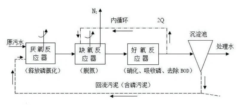 A20工艺流程图