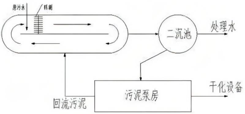 氧化沟工艺流程图