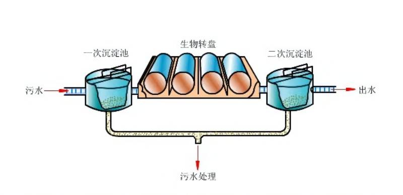 生物转盘工艺流程图