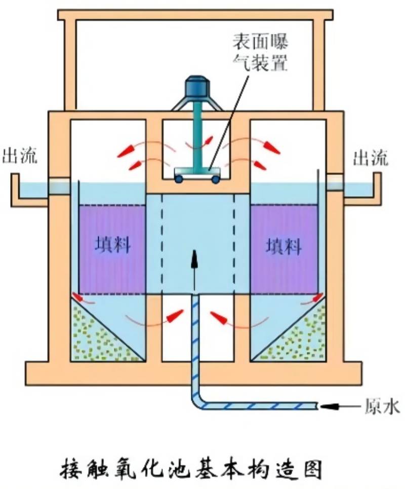 生物接触氧化池工艺流程图