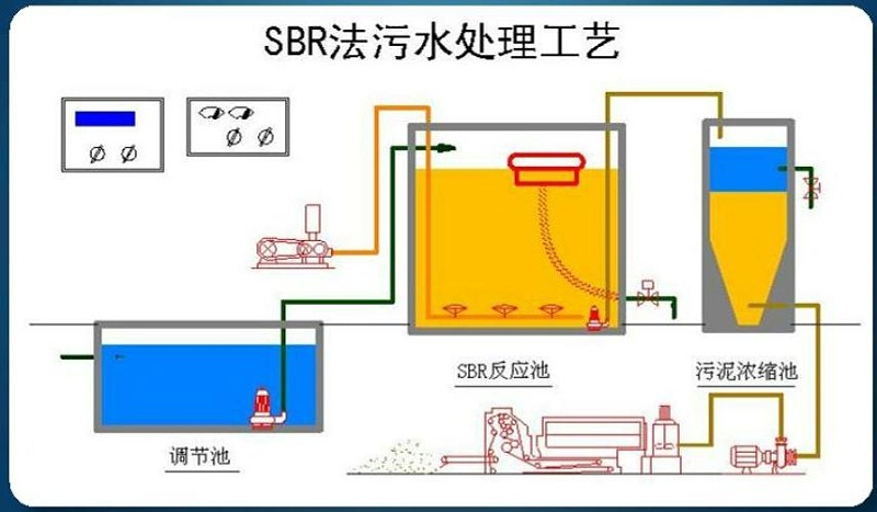 序列间歇式活性污泥法