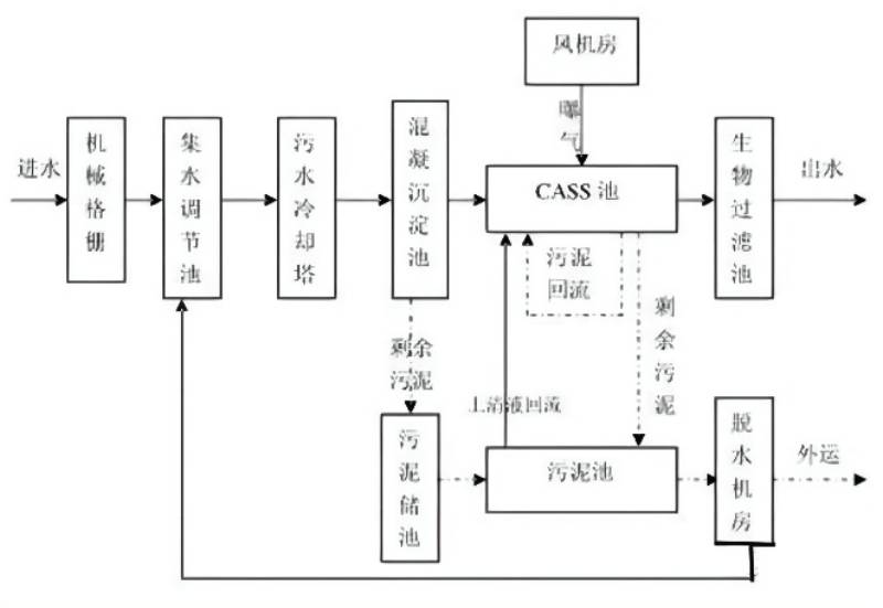 CASS法工艺流程图