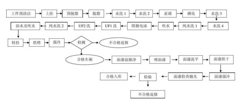 涂装线工艺流程图