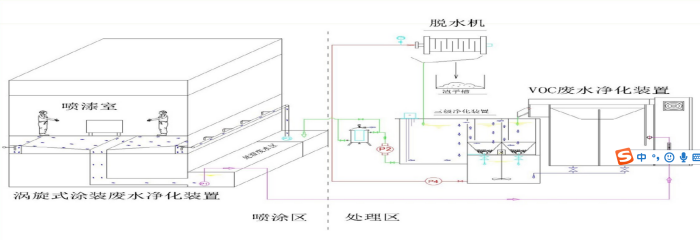 京上环保涂装喷漆废水处理流程图