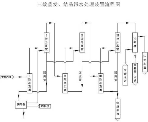蒸发法工艺流程图