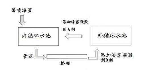 混凝法工艺流程图