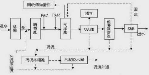 活性污泥工艺流程图