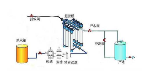 涂料废水处理-超滤