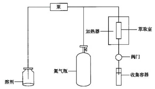 涂料废水处理-萃取法