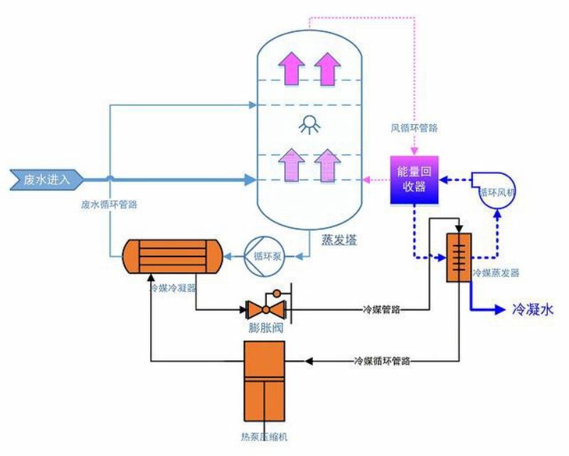 水性漆废水处理低温蒸发法