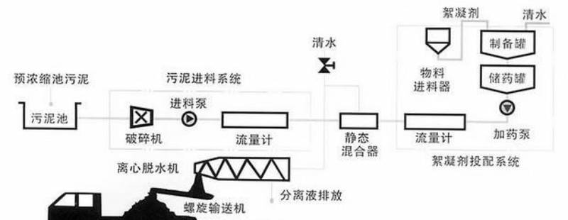 水性漆废水处理离心法