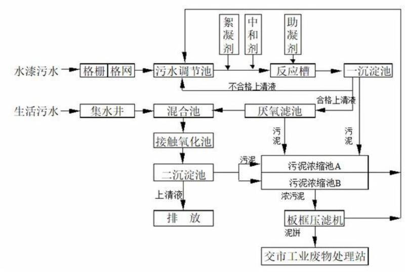 水性漆废水生化工艺