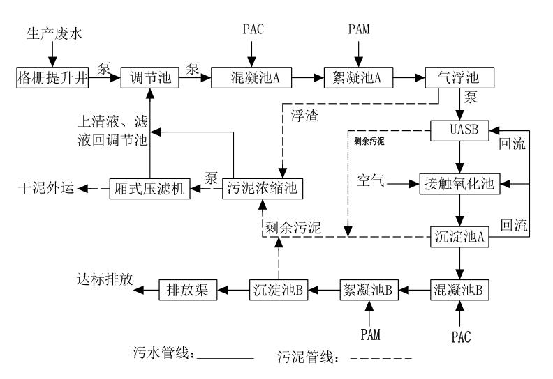 水性漆废水处理混凝法