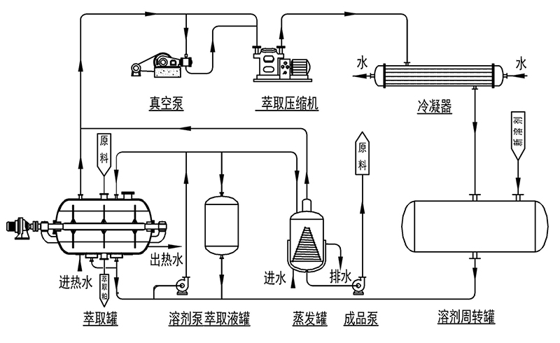 水性漆废水处理萃取法