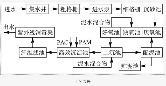 涂料废水生化法