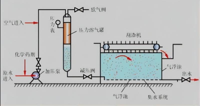 涂料废水气浮处理工艺