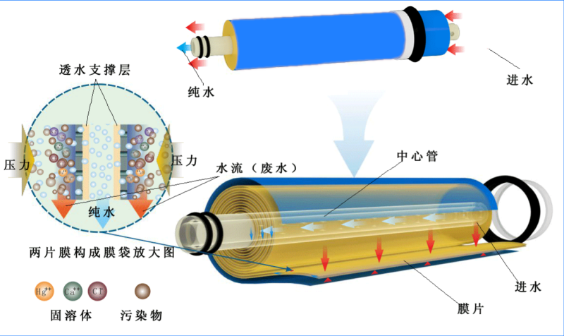 水性油墨废水处理工艺方案反渗法