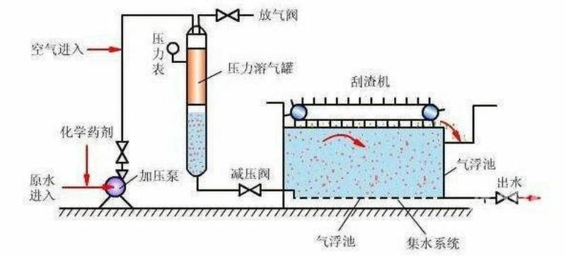水性油墨废水处理工艺方案气浮法