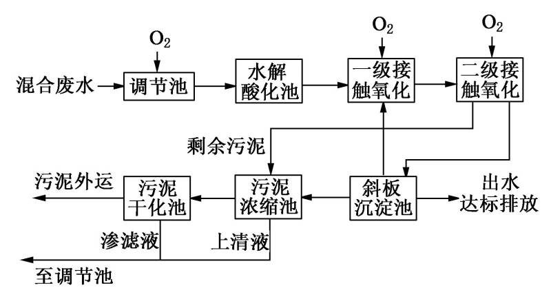 水性油墨废水处理工艺方案水解酸化法