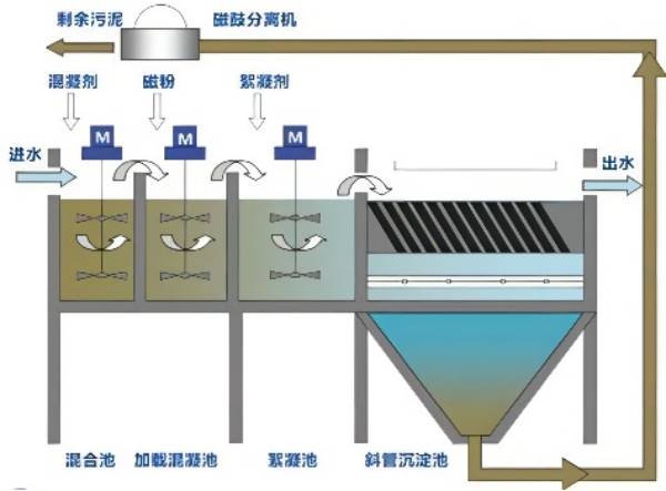 印刷废水处理-混凝法