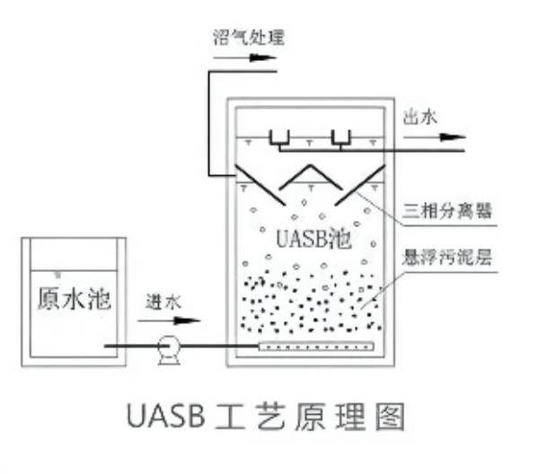 印刷废水处理-UASB 工艺