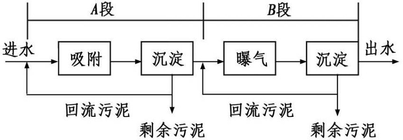 两厢式活性污泥法